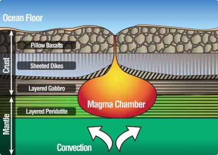 Colour graphic showing layers of the earth's crust and mantle on the ocean floor